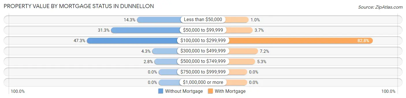 Property Value by Mortgage Status in Dunnellon