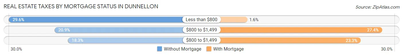 Real Estate Taxes by Mortgage Status in Dunnellon