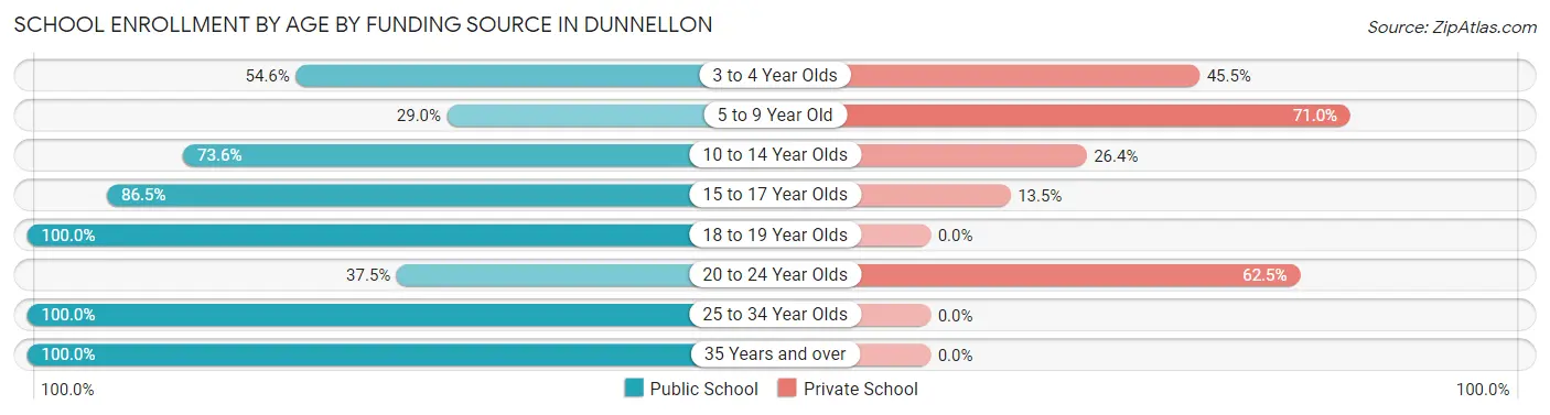 School Enrollment by Age by Funding Source in Dunnellon