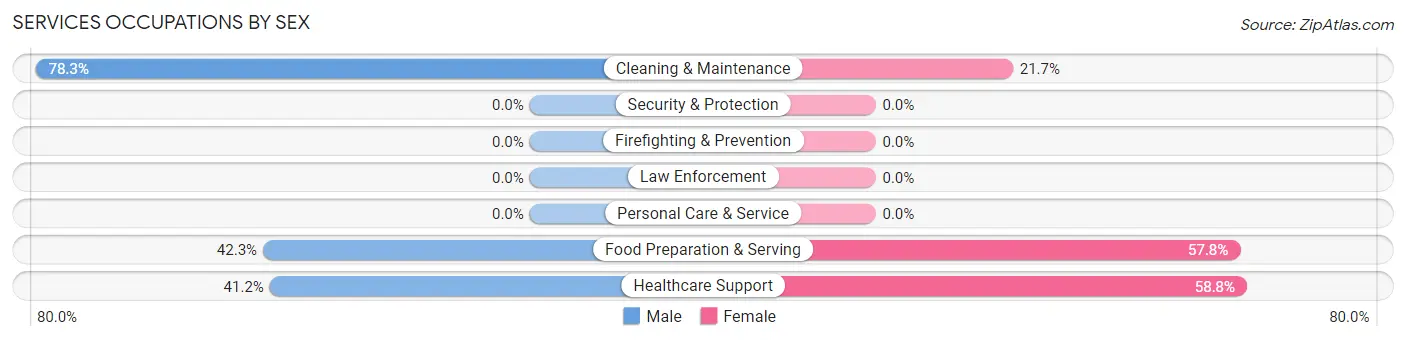 Services Occupations by Sex in Dunnellon