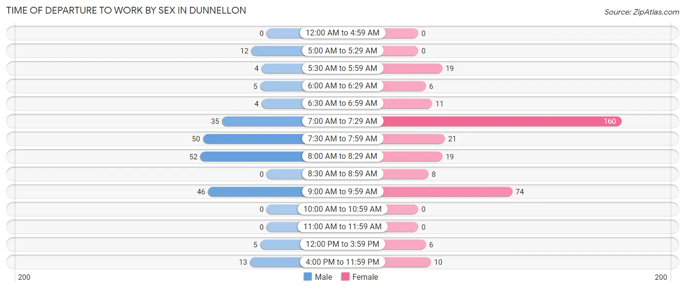 Time of Departure to Work by Sex in Dunnellon