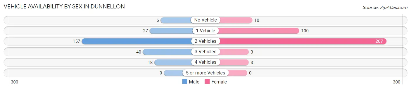 Vehicle Availability by Sex in Dunnellon