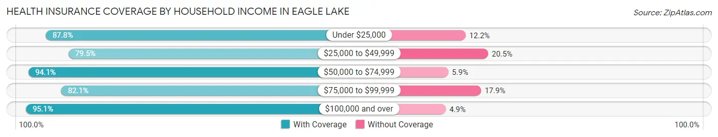 Health Insurance Coverage by Household Income in Eagle Lake