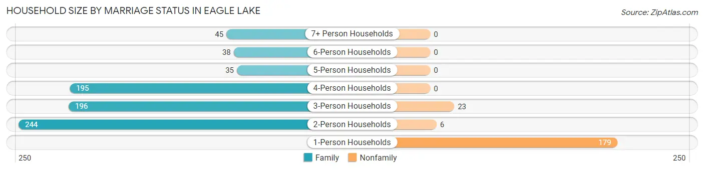 Household Size by Marriage Status in Eagle Lake