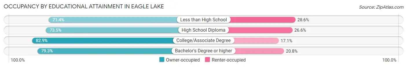 Occupancy by Educational Attainment in Eagle Lake