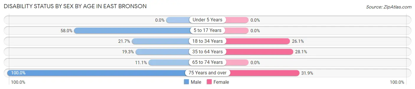 Disability Status by Sex by Age in East Bronson