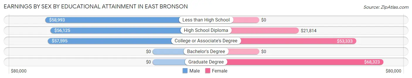Earnings by Sex by Educational Attainment in East Bronson