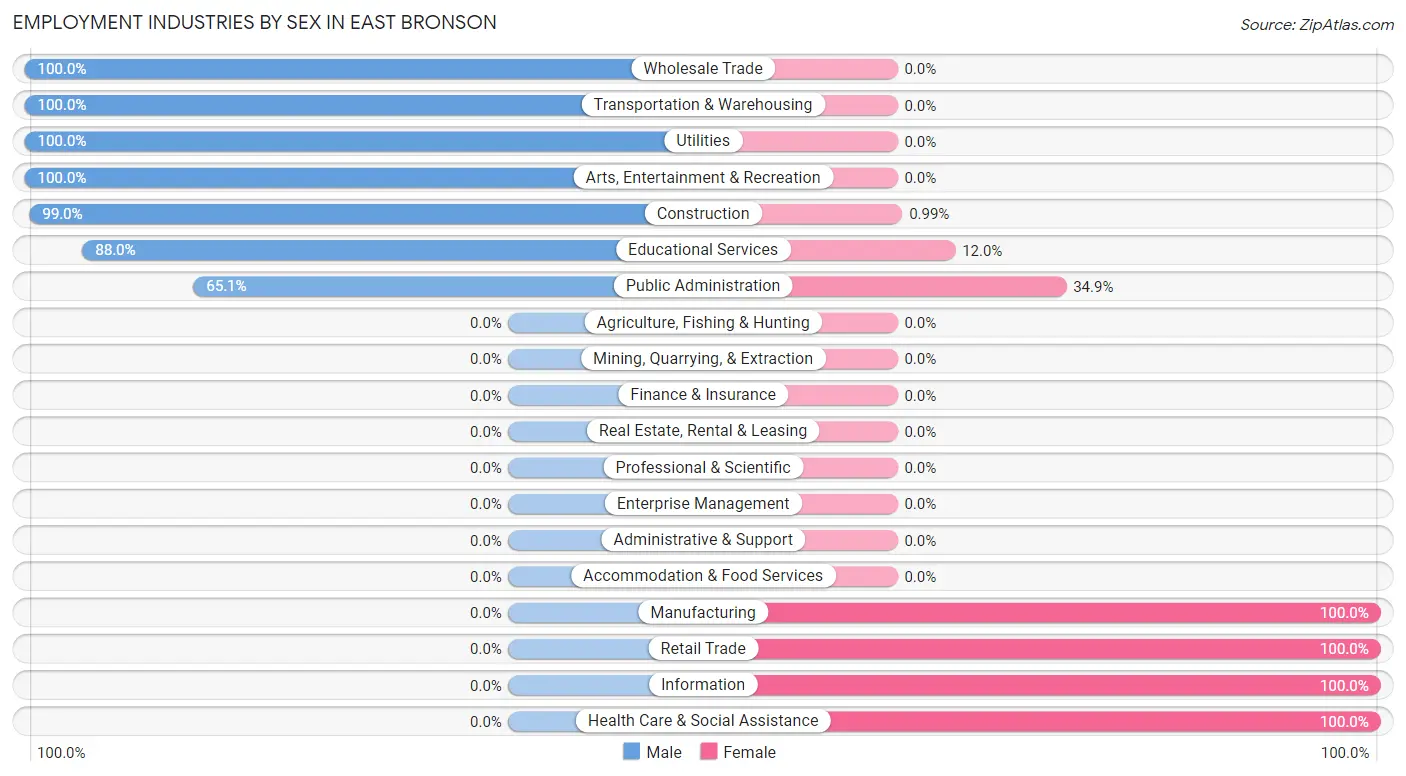 Employment Industries by Sex in East Bronson