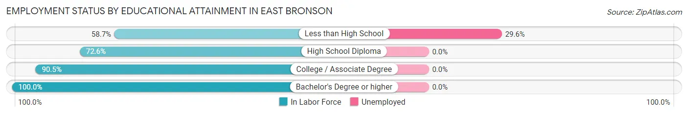 Employment Status by Educational Attainment in East Bronson