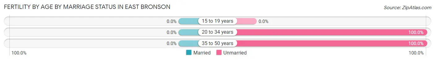 Female Fertility by Age by Marriage Status in East Bronson