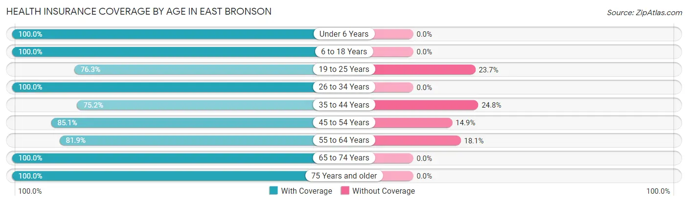 Health Insurance Coverage by Age in East Bronson