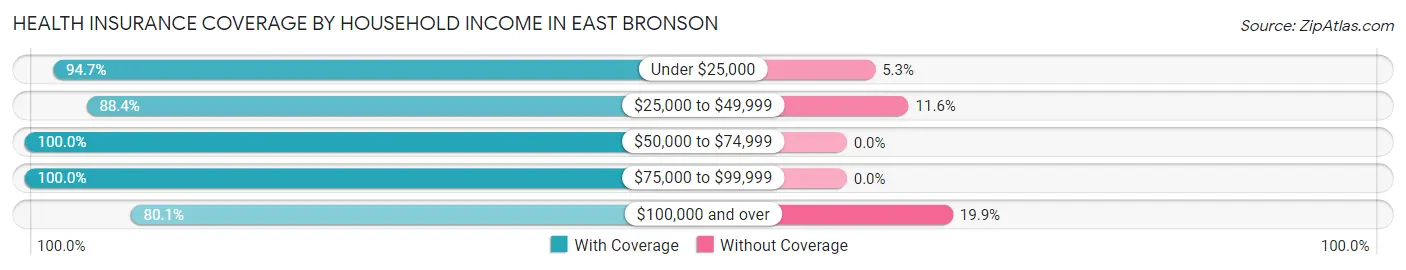 Health Insurance Coverage by Household Income in East Bronson