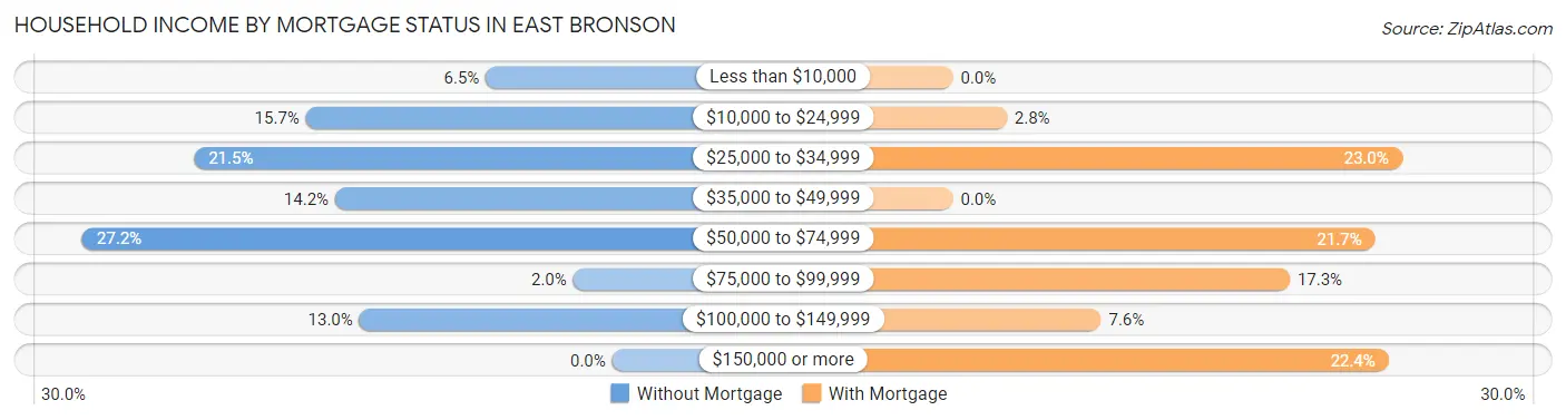 Household Income by Mortgage Status in East Bronson