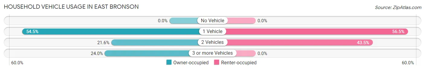 Household Vehicle Usage in East Bronson
