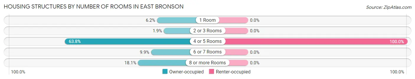 Housing Structures by Number of Rooms in East Bronson