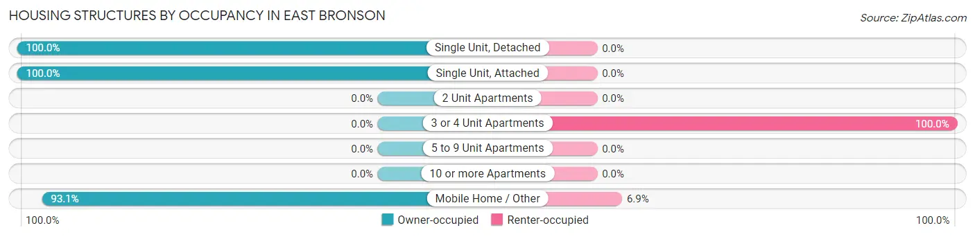 Housing Structures by Occupancy in East Bronson