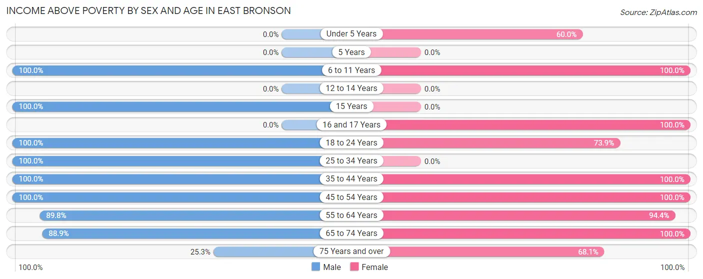 Income Above Poverty by Sex and Age in East Bronson
