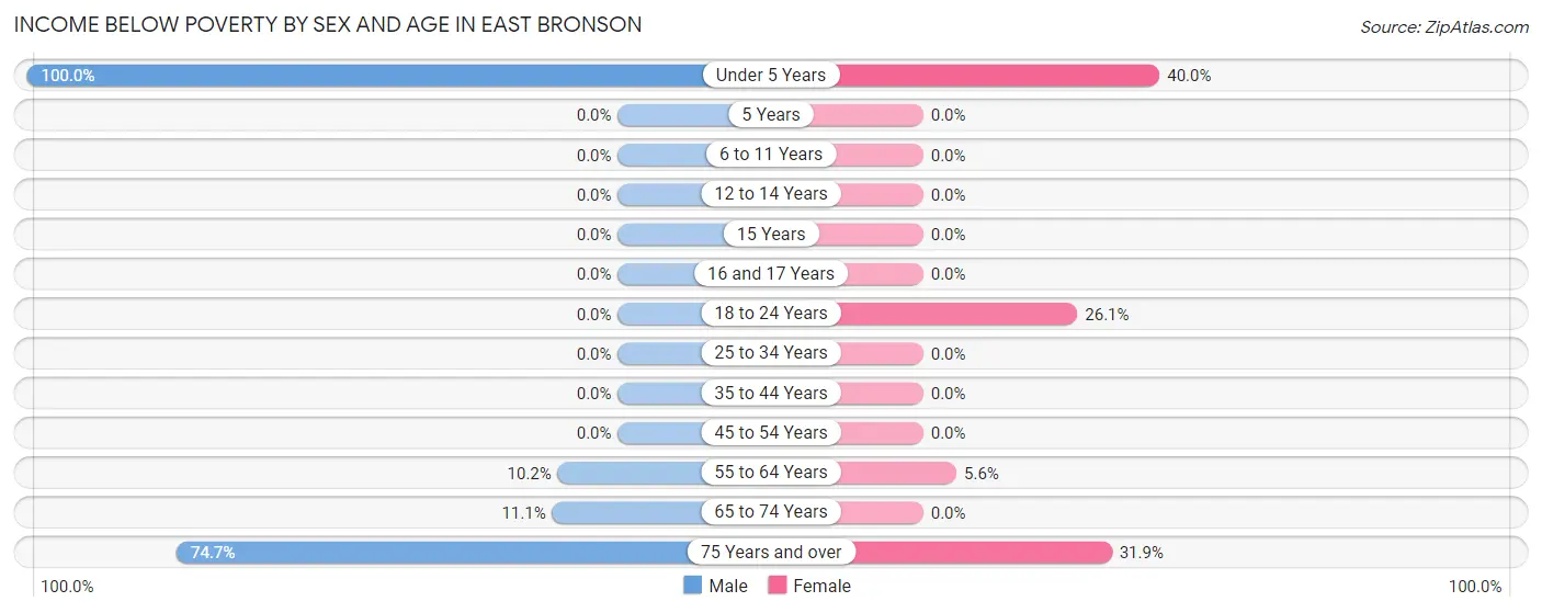 Income Below Poverty by Sex and Age in East Bronson