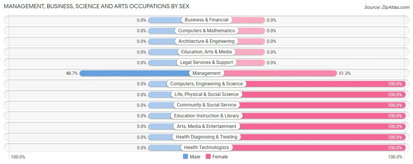 Management, Business, Science and Arts Occupations by Sex in East Bronson