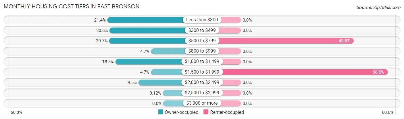 Monthly Housing Cost Tiers in East Bronson