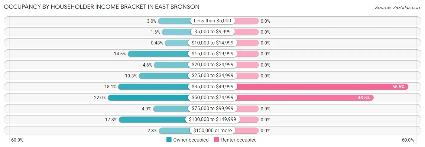 Occupancy by Householder Income Bracket in East Bronson
