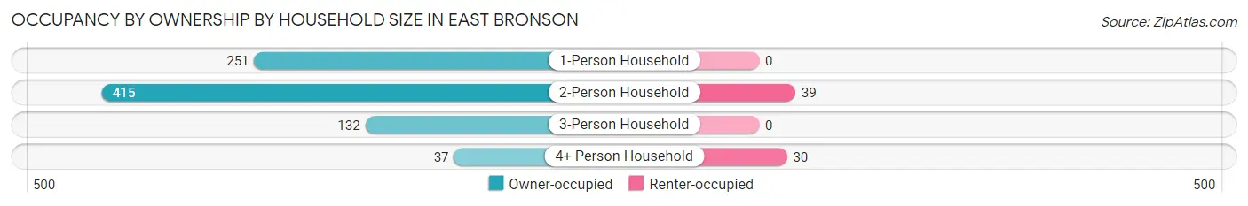 Occupancy by Ownership by Household Size in East Bronson