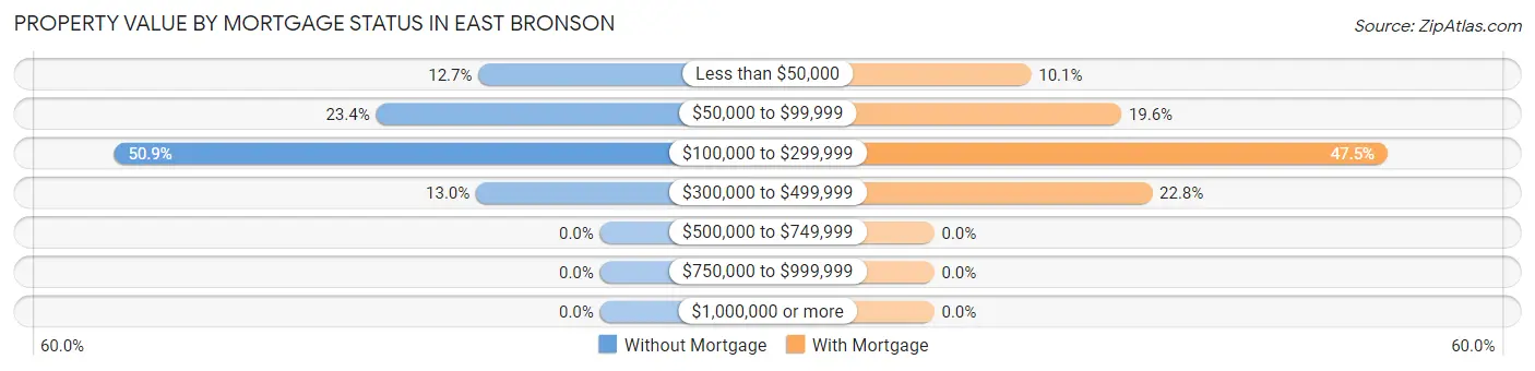 Property Value by Mortgage Status in East Bronson