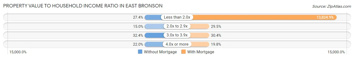 Property Value to Household Income Ratio in East Bronson