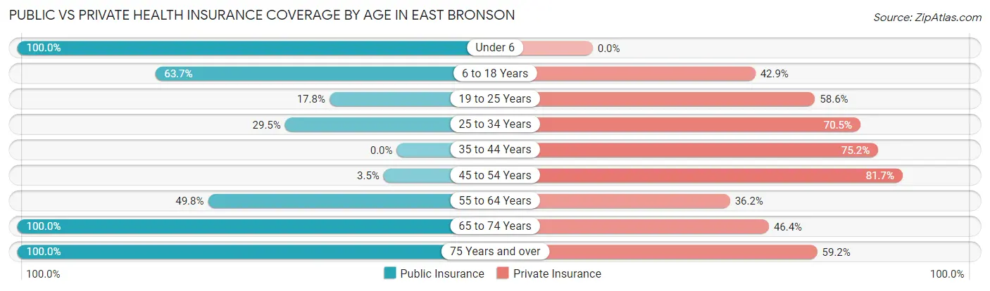 Public vs Private Health Insurance Coverage by Age in East Bronson