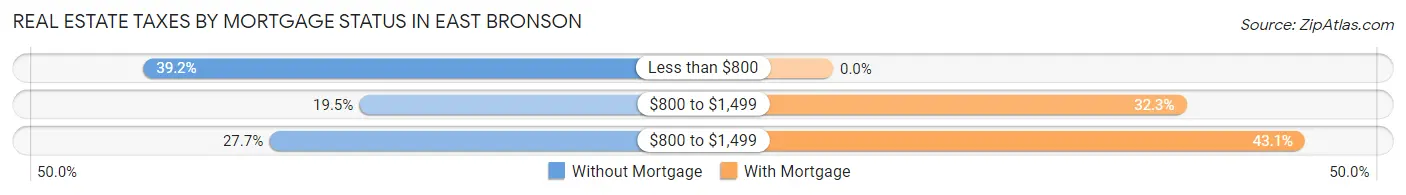Real Estate Taxes by Mortgage Status in East Bronson