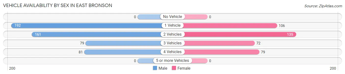 Vehicle Availability by Sex in East Bronson