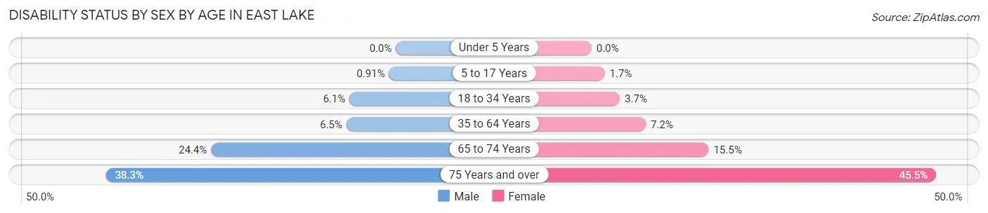 Disability Status by Sex by Age in East Lake