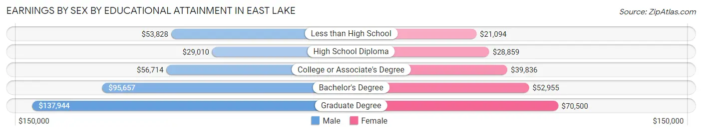 Earnings by Sex by Educational Attainment in East Lake