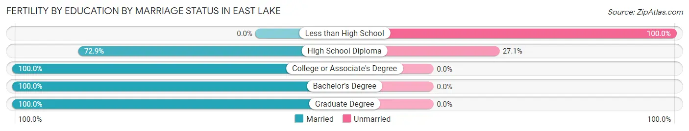 Female Fertility by Education by Marriage Status in East Lake