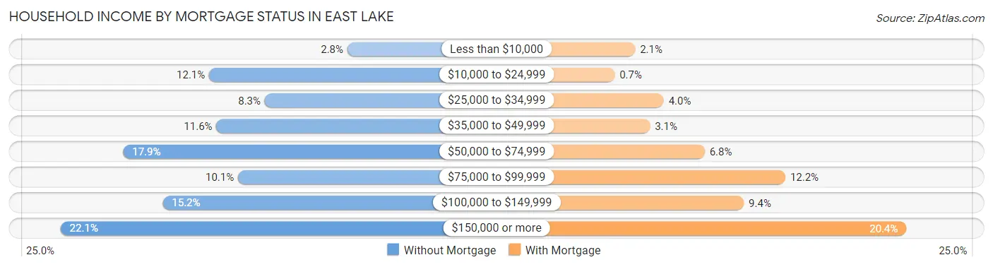Household Income by Mortgage Status in East Lake