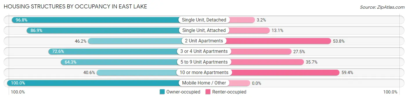 Housing Structures by Occupancy in East Lake