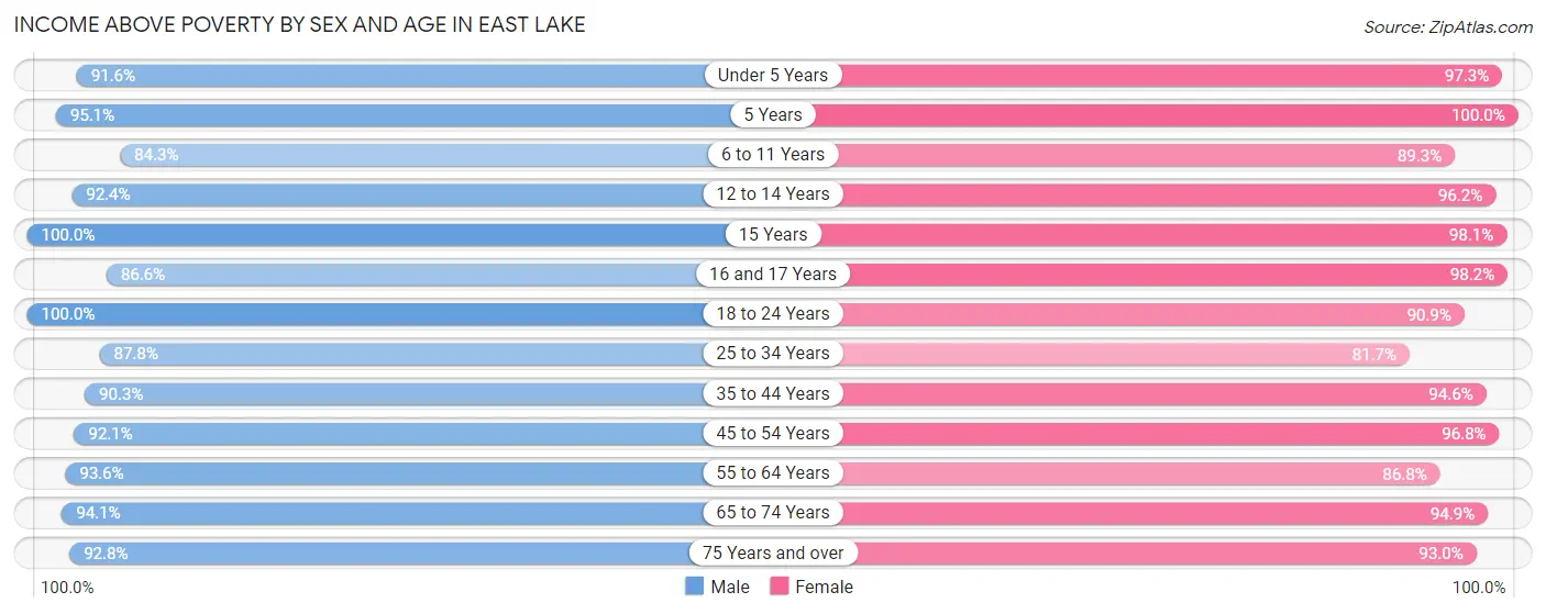 Income Above Poverty by Sex and Age in East Lake