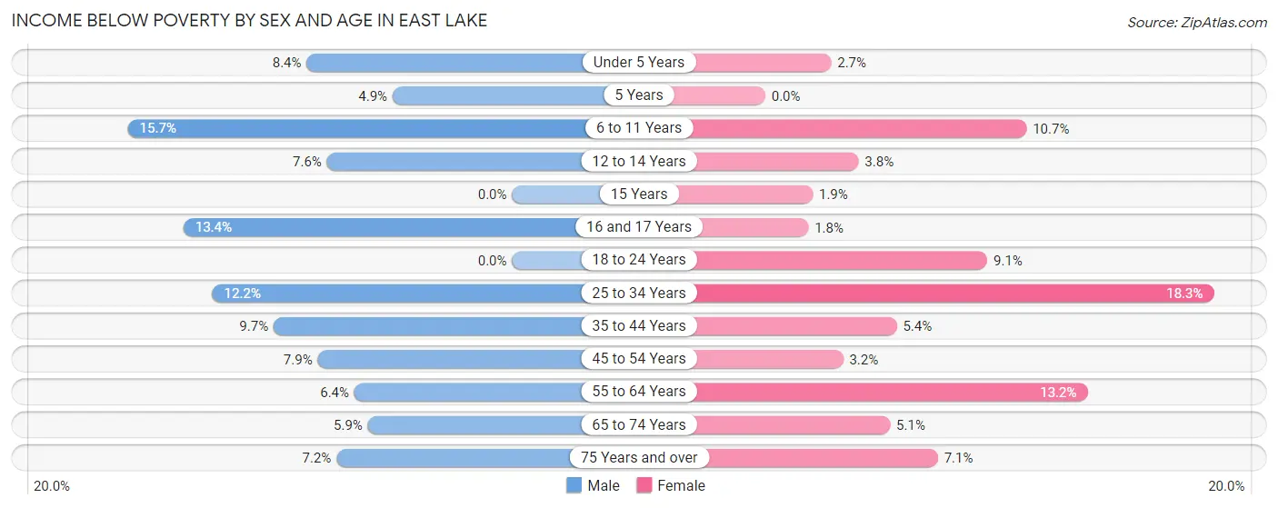 Income Below Poverty by Sex and Age in East Lake