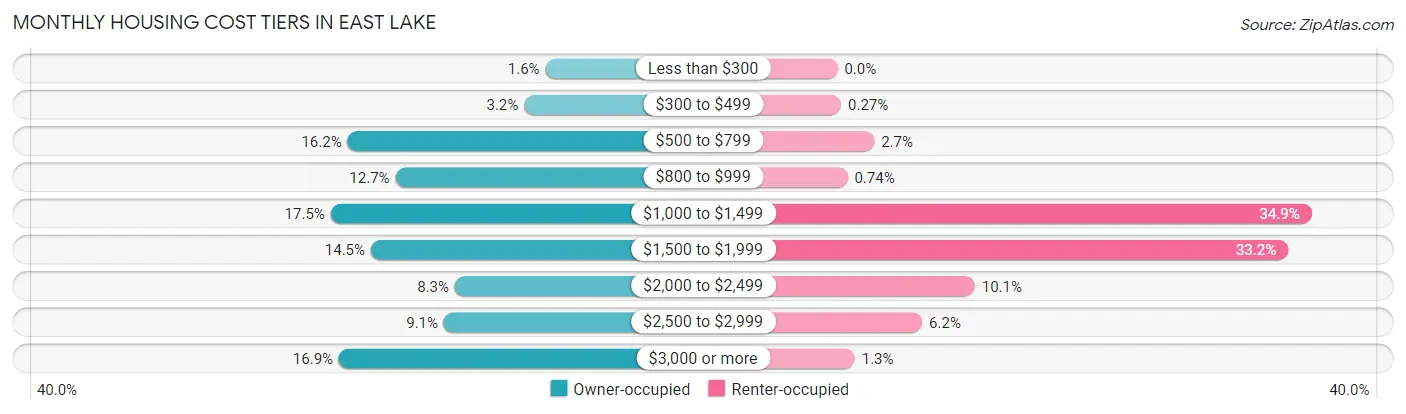 Monthly Housing Cost Tiers in East Lake