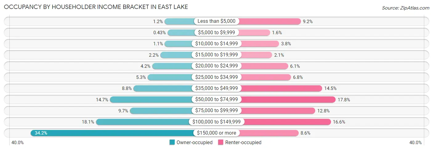 Occupancy by Householder Income Bracket in East Lake