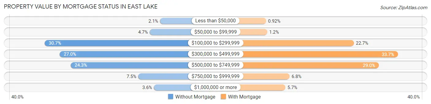 Property Value by Mortgage Status in East Lake