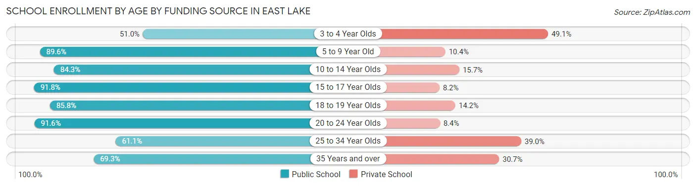 School Enrollment by Age by Funding Source in East Lake