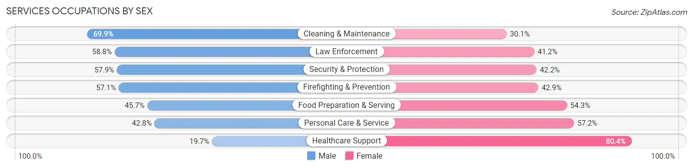 Services Occupations by Sex in East Lake