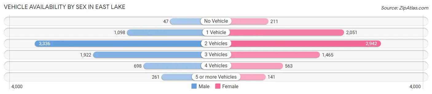 Vehicle Availability by Sex in East Lake