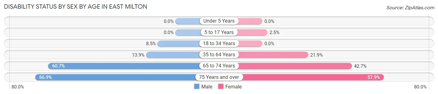 Disability Status by Sex by Age in East Milton