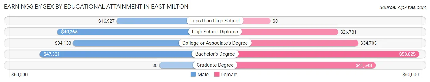 Earnings by Sex by Educational Attainment in East Milton