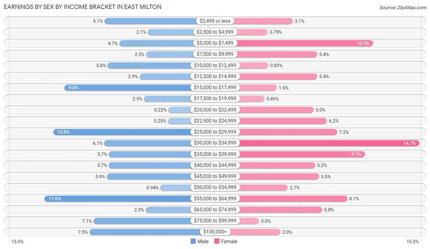 Earnings by Sex by Income Bracket in East Milton