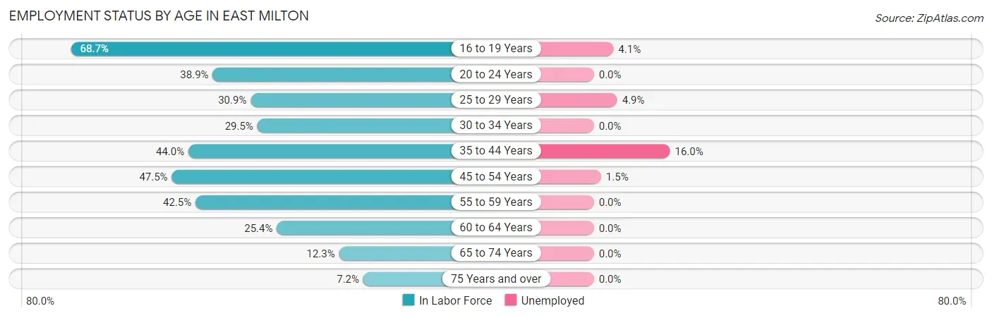 Employment Status by Age in East Milton