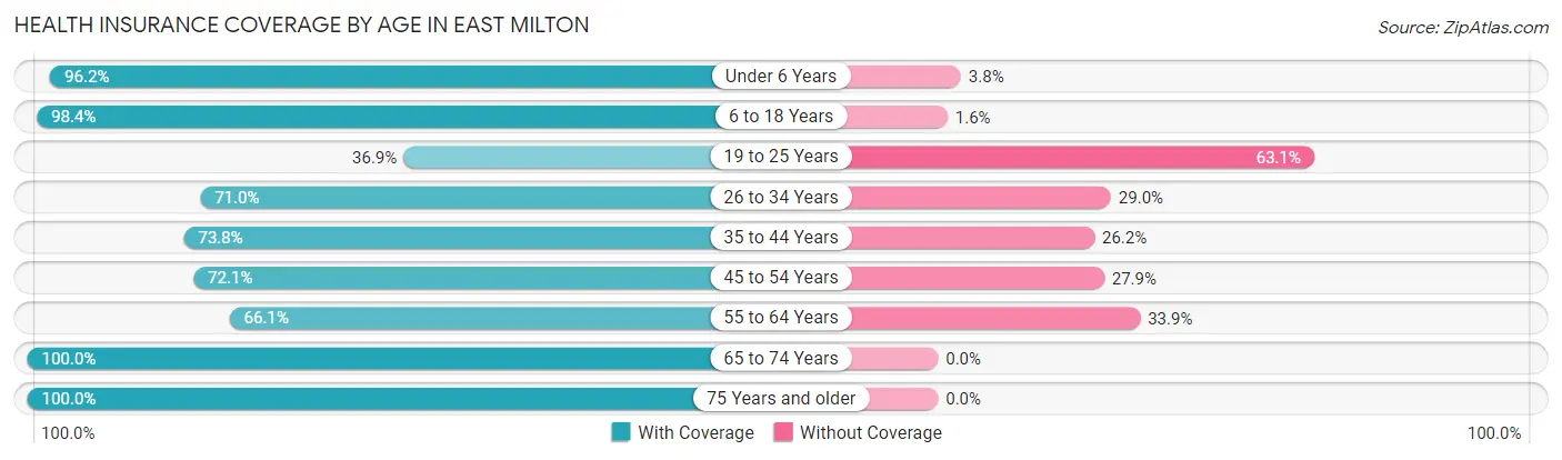 Health Insurance Coverage by Age in East Milton