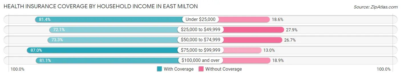 Health Insurance Coverage by Household Income in East Milton